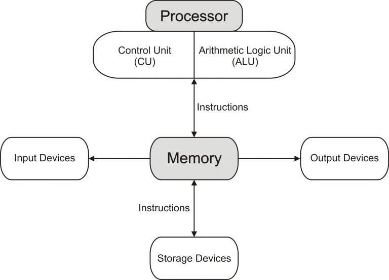 What is Computer Architecture?
